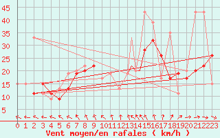 Courbe de la force du vent pour Sioux Falls, Foss Field