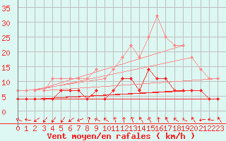 Courbe de la force du vent pour Foellinge