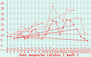 Courbe de la force du vent pour Cognac (16)