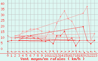 Courbe de la force du vent pour Mont-de-Marsan (40)
