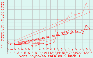 Courbe de la force du vent pour Carpentras (84)