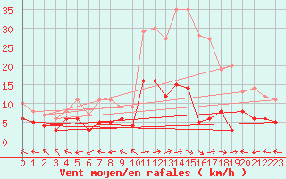 Courbe de la force du vent pour Saint-Auban (26)