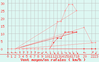 Courbe de la force du vent pour Vicosa