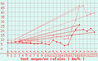 Courbe de la force du vent pour Luxeuil (70)
