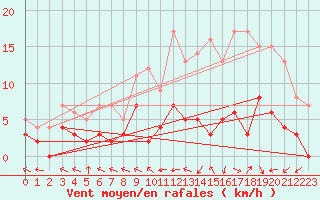 Courbe de la force du vent pour Epinal (88)