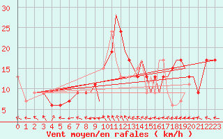 Courbe de la force du vent pour Lossiemouth