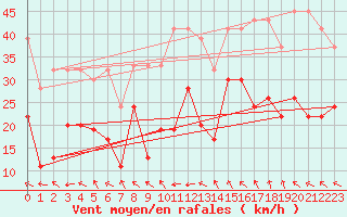 Courbe de la force du vent pour Eggishorn