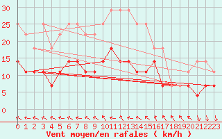Courbe de la force du vent pour Kiikala lentokentt