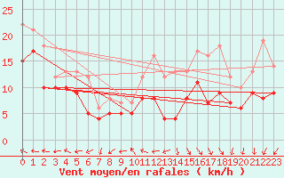 Courbe de la force du vent pour Cambrai / Epinoy (62)