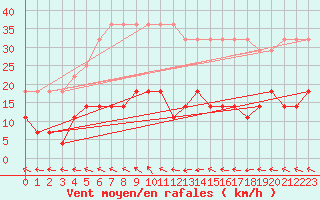 Courbe de la force du vent pour Kaunas