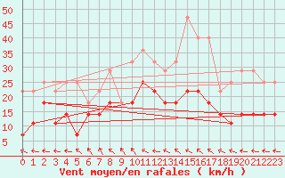 Courbe de la force du vent pour Parikkala Koitsanlahti