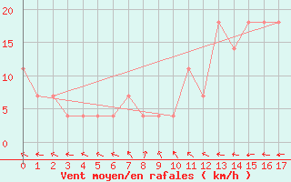 Courbe de la force du vent pour Geilenkirchen