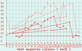 Courbe de la force du vent pour Bernina