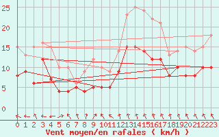 Courbe de la force du vent pour Bourges (18)
