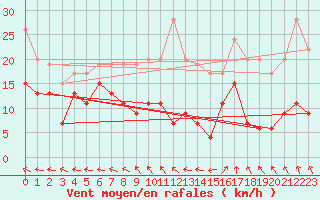 Courbe de la force du vent pour Brignogan (29)