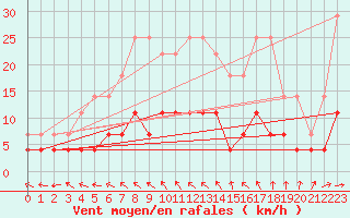 Courbe de la force du vent pour Viitasaari