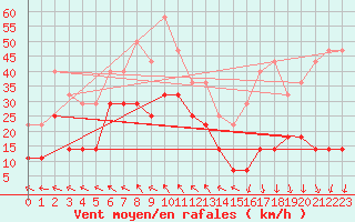 Courbe de la force du vent pour Kredarica