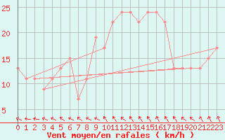 Courbe de la force du vent pour Wittering