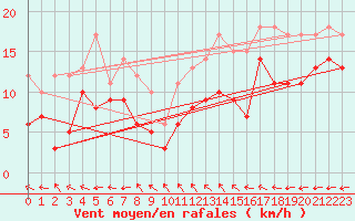 Courbe de la force du vent pour Coburg