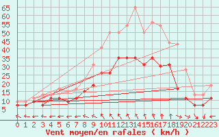 Courbe de la force du vent pour Cognac (16)