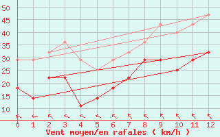 Courbe de la force du vent pour Inari Saariselka