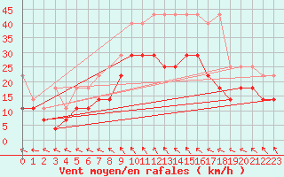Courbe de la force du vent pour Voorschoten