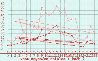 Courbe de la force du vent pour Guret Saint-Laurent (23)