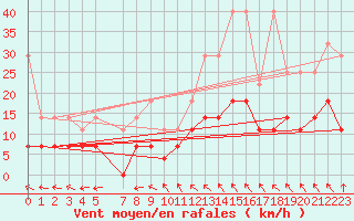 Courbe de la force du vent pour Sint Katelijne-waver (Be)