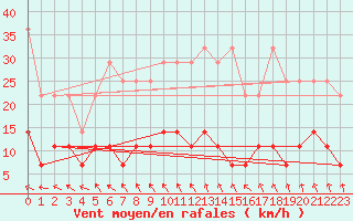 Courbe de la force du vent pour Bad Lippspringe