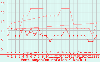 Courbe de la force du vent pour Portalegre