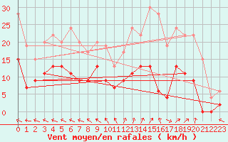 Courbe de la force du vent pour Romorantin (41)