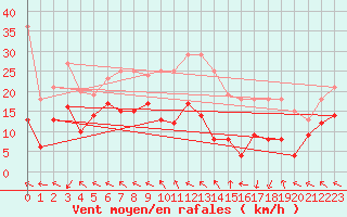 Courbe de la force du vent pour Marcenat (15)