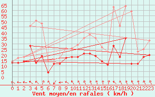 Courbe de la force du vent pour La Rochelle - Aerodrome (17)