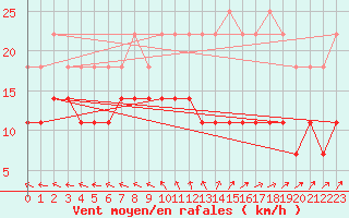 Courbe de la force du vent pour Kiikala lentokentt