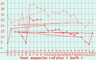 Courbe de la force du vent pour Chastreix (63)