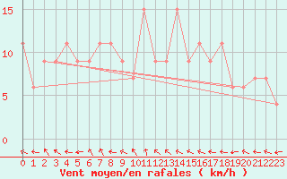 Courbe de la force du vent pour Teruel