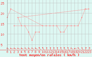 Courbe de la force du vent pour Valentia Observatory