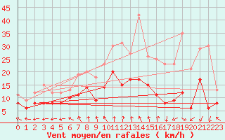 Courbe de la force du vent pour Manschnow