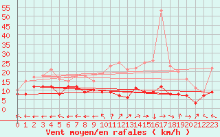 Courbe de la force du vent pour Aurillac (15)