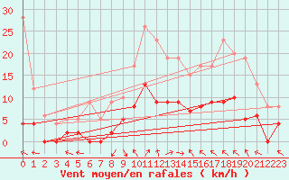 Courbe de la force du vent pour Brive-Laroche (19)
