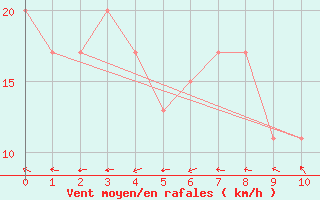 Courbe de la force du vent pour Kununurra Argyle Aerodrome