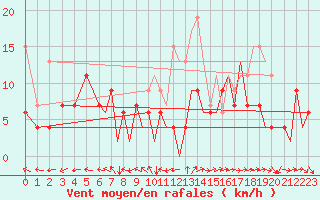 Courbe de la force du vent pour Bournemouth (UK)