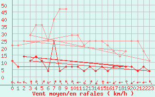 Courbe de la force du vent pour Naimakka