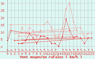 Courbe de la force du vent pour Orange (84)