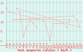 Courbe de la force du vent pour Nandi