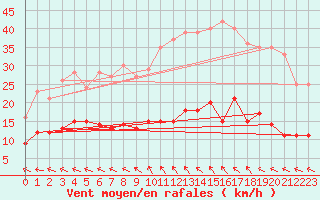 Courbe de la force du vent pour Murat-sur-Vbre (81)