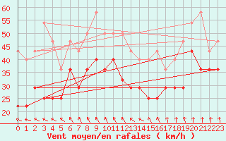 Courbe de la force du vent pour Alfjorden