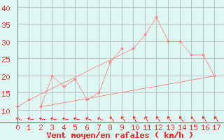 Courbe de la force du vent pour Toroe