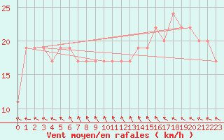 Courbe de la force du vent pour Dalwallinu