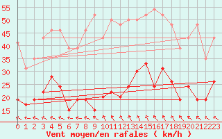 Courbe de la force du vent pour Aurillac (15)